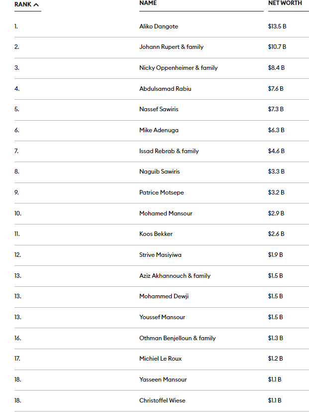 The Forbes Billionaires List: Africa's Richest People 2022 - Forbes Africa